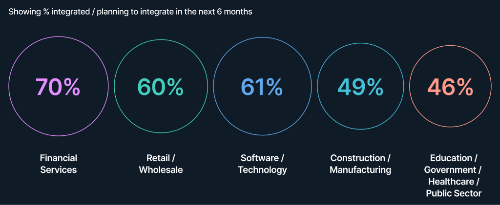 % integrated/planning to integrate Gen AI in the next 6 months