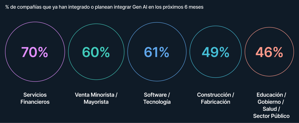 % de compañías que han integrado o planean integrar Gen AI en los próximos 6 meses