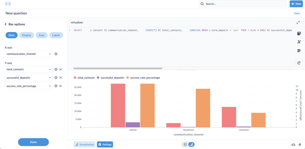 Dashboard with a bar chart and bar graph illustrating data analytics from Stratio's data fabric platform.