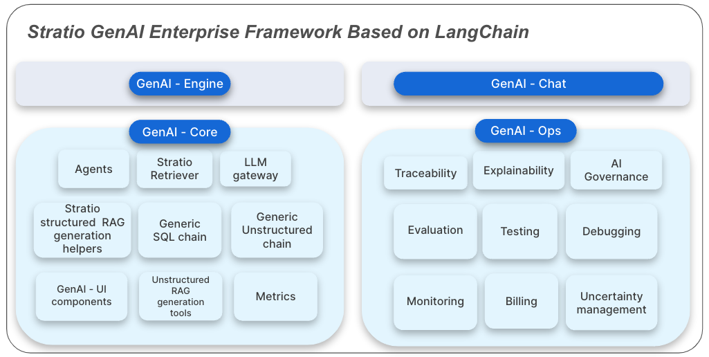 Enterprise Development Framework: Create any AI Product with Stratio